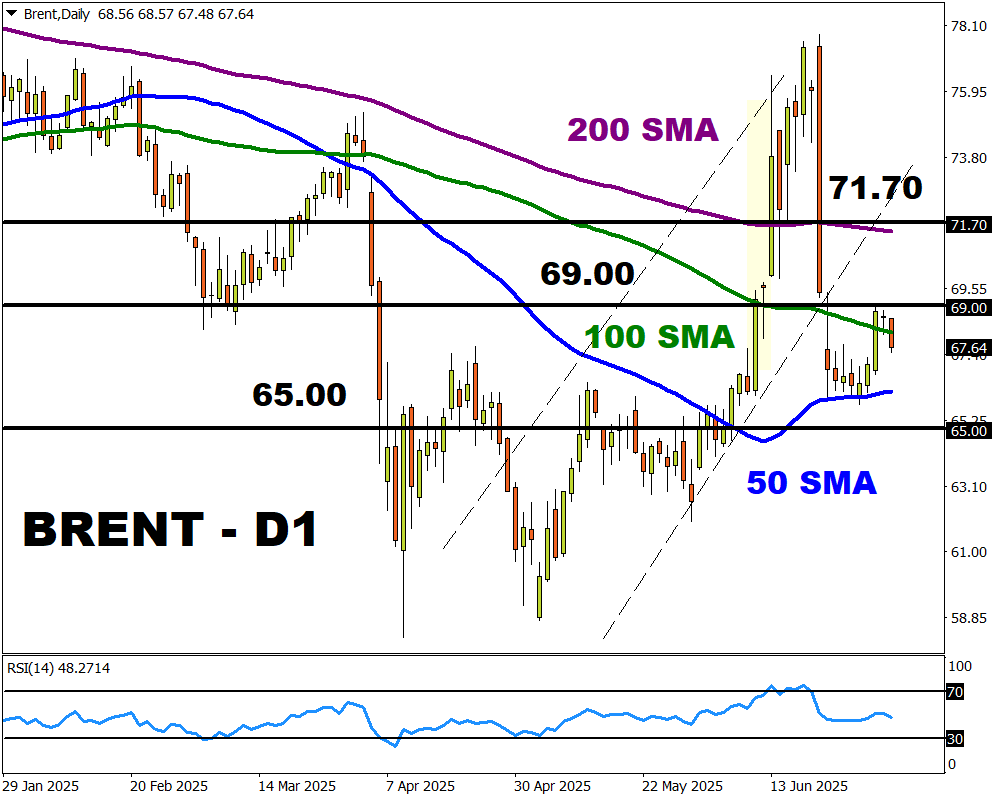 Brent gráfico diario 04 julio 2025 fxtm